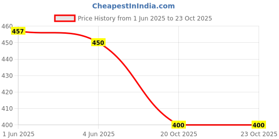 flipkart.com d.g.italiya trendz Embroidered Semi Stitched Lehenga Choli d.g.italiya trendz Price History Graph from 1 Jun 2025 to 22 Oct 2025
