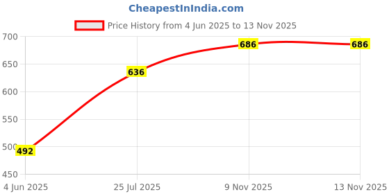 flipkart.com vihan trends Embroidered Semi Stitched Lehenga Choli vihan trends Price History Graph from 4 Jun 2025 to 12 Nov 2025