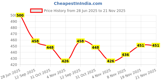 flipkart.com udbhav export Embroidered Semi Stitched Lehenga Choli udbhav export Price History Graph from 28 Jun 2025 to 21 Nov 2025