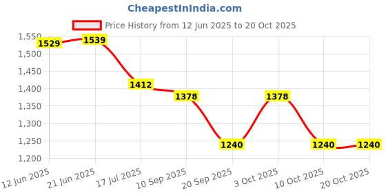 flipkart.com hk tex Embroidered Semi Stitched Lehenga Choli hk tex Price History Graph from 12 Jun 2025 to 19 Oct 2025