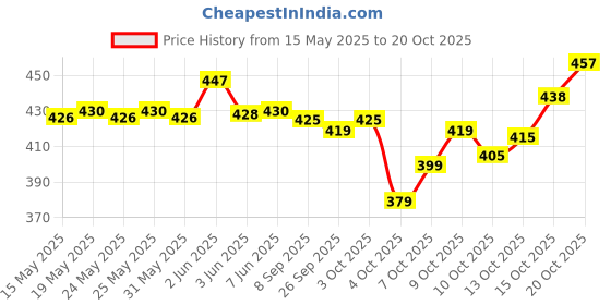 flipkart.com trivety Embroidered Semi Stitched Lehenga Choli trivety Price History Graph from 15 May 2025 to 20 Oct 2025