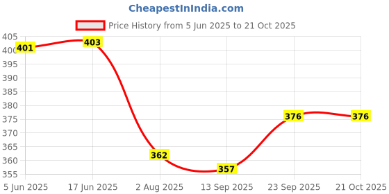 flipkart.com f plus fashion Embroidered Semi Stitched Lehenga Choli f plus fashion Price History Graph from 5 Jun 2025 to 21 Oct 2025