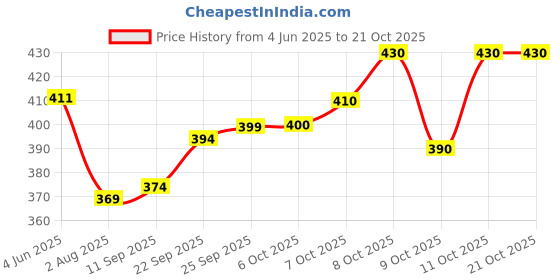 flipkart.com f plus fashion Embroidered Semi Stitched Lehenga Choli f plus fashion Price History Graph from 4 Jun 2025 to 21 Oct 2025