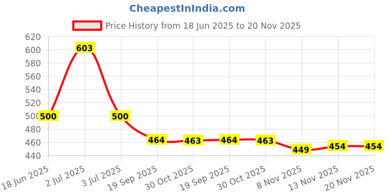 flipkart.com udbhav export Embroidered Semi Stitched Lehenga Choli udbhav export Price History Graph from 18 Jun 2025 to 20 Nov 2025