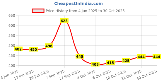 flipkart.com udbhav export Embroidered Semi Stitched Lehenga Choli udbhav export Price History Graph from 4 Jun 2025 to 28 Oct 2025