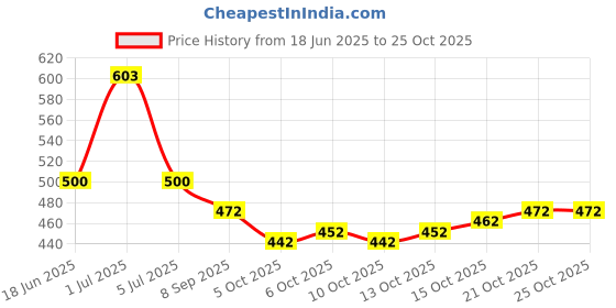 flipkart.com cute fellow Embroidered Semi Stitched Lehenga Choli cute fellow Price History Graph from 18 Jun 2025 to 24 Oct 2025