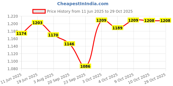 flipkart.com fashion filament – live your fashion Embroidered Semi Stitched Lehenga Choli fashion filament – live your fashion Price History Graph from 11 Jun 2025 to 29 Oct 2025