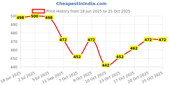 flipkart.com cute fellow Embroidered Semi Stitched Lehenga Choli cute fellow Price History Graph from 18 Jun 2025 to 24 Oct 2025