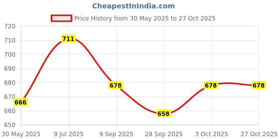 flipkart.com zaalima fashion Embroidered Semi Stitched Lehenga Choli zaalima fashion Price History Graph from 30 May 2025 to 27 Oct 2025