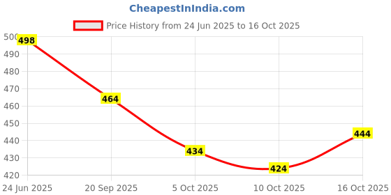 flipkart.com reelove factory Embroidered Semi Stitched Lehenga Choli reelove factory Price History Graph from 24 Jun 2025 to 16 Oct 2025