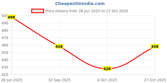 flipkart.com komal Embroidered Semi Stitched Lehenga Choli komal Price History Graph from 28 Jun 2025 to 27 Oct 2025