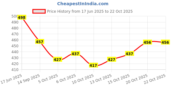 flipkart.com zaalima fashion Embroidered Semi Stitched Lehenga Choli zaalima fashion Price History Graph from 17 Jun 2025 to 21 Oct 2025