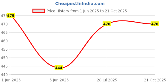 flipkart.com kush fashion Embroidered Semi Stitched Lehenga Choli kush fashion Price History Graph from 1 Jun 2025 to 20 Oct 2025
