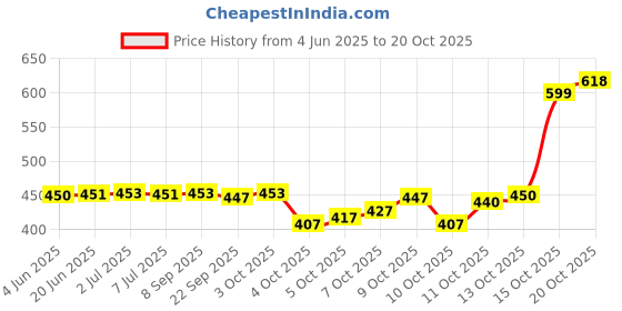 flipkart.com trivety Embroidered Semi Stitched Lehenga Choli trivety Price History Graph from 4 Jun 2025 to 20 Oct 2025