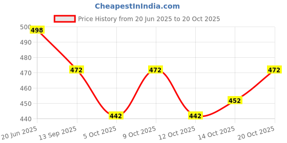 flipkart.com zaalima fashion Embroidered Semi Stitched Lehenga Choli zaalima fashion Price History Graph from 20 Jun 2025 to 20 Oct 2025