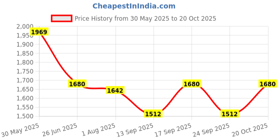 flipkart.com vd-tng Embroidered Semi Stitched Lehenga Choli vd-tng Price History Graph from 30 May 2025 to 20 Oct 2025
