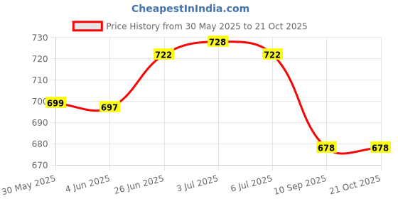 flipkart.com zaalima fashion Embroidered Semi Stitched Lehenga Choli zaalima fashion Price History Graph from 30 May 2025 to 21 Oct 2025