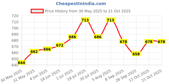 flipkart.com zaalima fashion Embroidered Semi Stitched Lehenga Choli zaalima fashion Price History Graph from 30 May 2025 to 21 Oct 2025