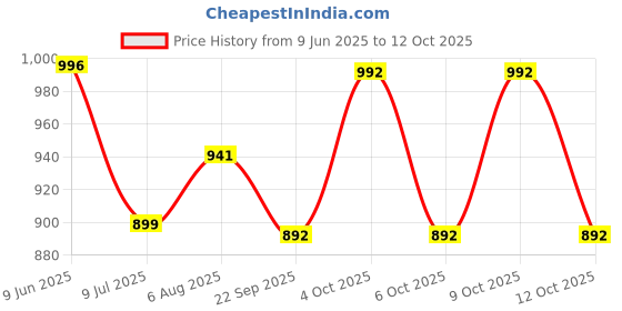 flipkart.com je bhagvan creation Embroidered Semi Stitched Lehenga Choli je bhagvan creation Price History Graph from 9 Jun 2025 to 12 Oct 2025