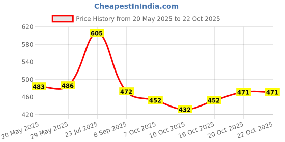 flipkart.com zaalima fashion Embroidered Semi Stitched Lehenga Choli zaalima fashion Price History Graph from 20 May 2025 to 22 Oct 2025