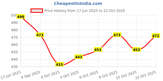flipkart.com cute fellow Embroidered Semi Stitched Lehenga Choli cute fellow Price History Graph from 17 Jun 2025 to 22 Oct 2025