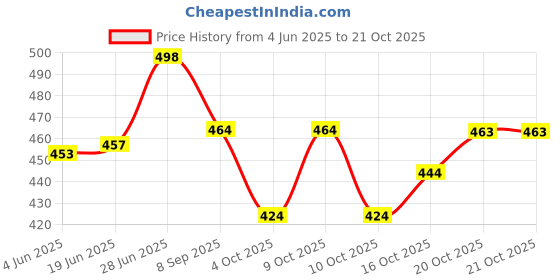 flipkart.com zaalima fashion Embroidered Semi Stitched Lehenga Choli zaalima fashion Price History Graph from 4 Jun 2025 to 20 Oct 2025