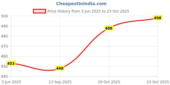 flipkart.com pheon fab Embroidered Semi Stitched Lehenga Choli pheon fab Price History Graph from 3 Jun 2025 to 23 Oct 2025