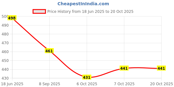 flipkart.com udbhav export Embroidered Semi Stitched Lehenga Choli udbhav export Price History Graph from 18 Jun 2025 to 19 Oct 2025