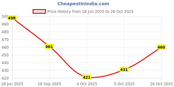 flipkart.com udbhav export Embroidered Semi Stitched Lehenga Choli udbhav export Price History Graph from 18 Jun 2025 to 26 Oct 2025