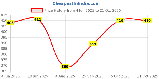 flipkart.com f plus fashion Embroidered Semi Stitched Lehenga Choli f plus fashion Price History Graph from 4 Jun 2025 to 21 Oct 2025