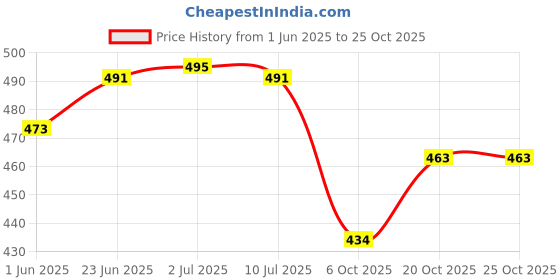 flipkart.com cute fellow Embroidered Semi Stitched Lehenga Choli cute fellow Price History Graph from 1 Jun 2025 to 24 Oct 2025