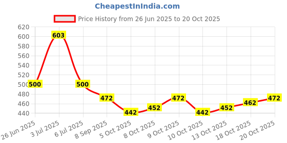 flipkart.com zaalima fashion Embroidered Semi Stitched Lehenga Choli zaalima fashion Price History Graph from 26 Jun 2025 to 20 Oct 2025
