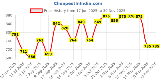 flipkart.com stutirupa art Embroidered Semi Stitched Lehenga Choli stutirupa art Price History Graph from 17 Jun 2025 to 30 Nov 2025