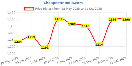 flipkart.com bronezomart Embroidered Semi Stitched Lehenga Choli bronezomart Price History Graph from 28 May 2025 to 21 Oct 2025