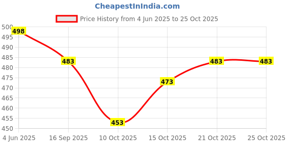 flipkart.com cute fellow Embroidered Semi Stitched Lehenga Choli cute fellow Price History Graph from 4 Jun 2025 to 24 Oct 2025