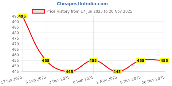 flipkart.com udbhav export Embroidered Semi Stitched Lehenga Choli udbhav export Price History Graph from 17 Jun 2025 to 20 Nov 2025