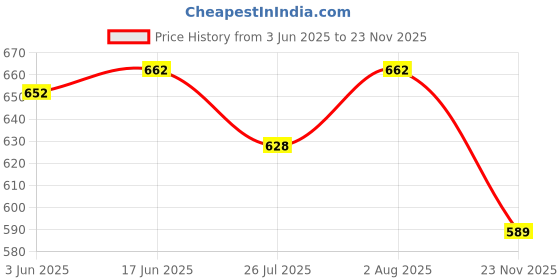 flipkart.com s r cretion Embroidered Semi Stitched Lehenga Choli s r cretion Price History Graph from 3 Jun 2025 to 23 Nov 2025