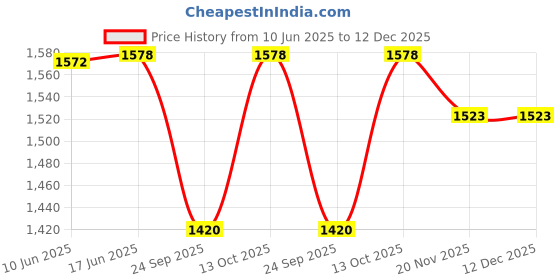 flipkart.com man priya trendz Embroidered Semi Stitched Lehenga Choli man priya trendz Price History Graph from 10 Jun 2025 to 11 Dec 2025