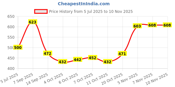 flipkart.com cute fellow Embroidered Semi Stitched Lehenga Choli cute fellow Price History Graph from 5 Jul 2025 to 7 Nov 2025