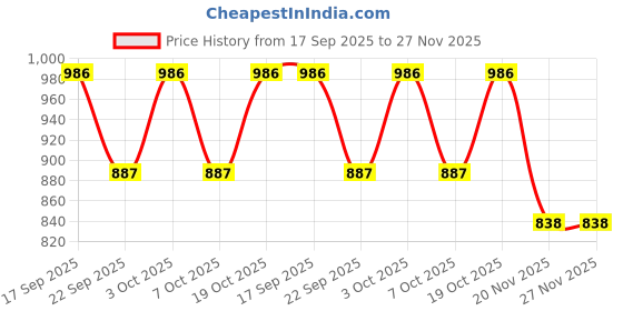 flipkart.com sonu creation Embroidered Semi Stitched Lehenga Choli sonu creation Price History Graph from 17 Sep 2025 to 26 Nov 2025