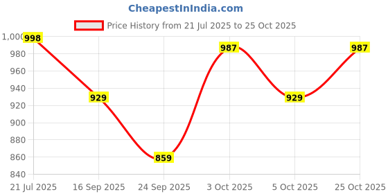 flipkart.com fabcartz Embroidered Semi Stitched Lehenga Choli fabcartz Price History Graph from 21 Jul 2025 to 25 Oct 2025