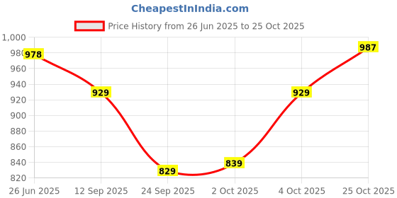 flipkart.com fabcartz Embroidered Semi Stitched Lehenga Choli fabcartz Price History Graph from 26 Jun 2025 to 25 Oct 2025