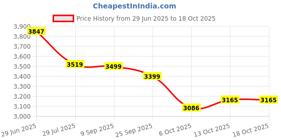 flipkart.com trendmalls Embroidered Semi Stitched Lehenga Choli trendmalls Price History Graph from 29 Jun 2025 to 18 Oct 2025