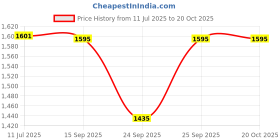 flipkart.com fab window Embroidered Semi Stitched Lehenga Choli fab window Price History Graph from 11 Jul 2025 to 18 Oct 2025