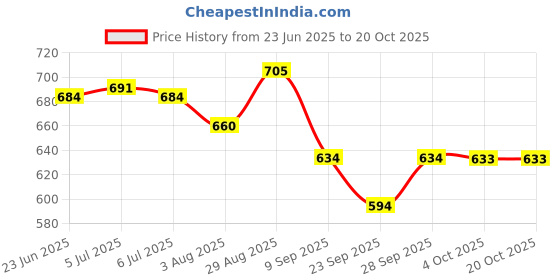 flipkart.com goroly Embroidered Semi Stitched Lehenga Choli goroly Price History Graph from 23 Jun 2025 to 20 Oct 2025