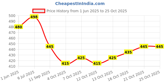 flipkart.com komal Embroidered Semi Stitched Lehenga Choli komal Price History Graph from 1 Jun 2025 to 25 Oct 2025