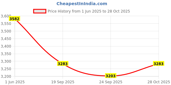 flipkart.com trendmalls Embroidered Semi Stitched Lehenga Choli trendmalls Price History Graph from 1 Jun 2025 to 28 Oct 2025