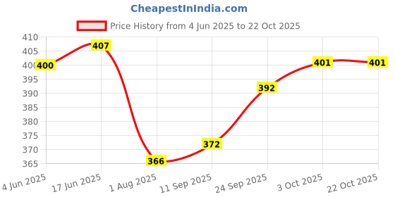 flipkart.com f plus fashion Embroidered Semi Stitched Lehenga Choli f plus fashion Price History Graph from 4 Jun 2025 to 21 Oct 2025