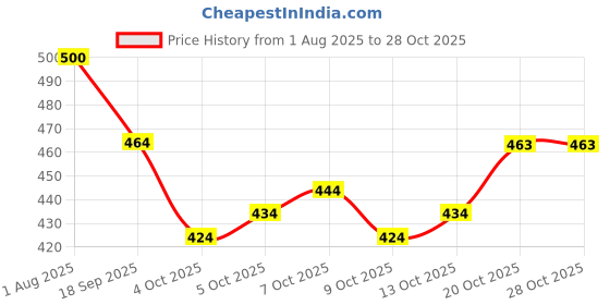 flipkart.com udbhav export Embroidered Semi Stitched Lehenga Choli udbhav export Price History Graph from 1 Aug 2025 to 28 Oct 2025