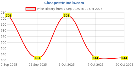 flipkart.com fulpari Embroidered Semi Stitched Lehenga Choli fulpari Price History Graph from 7 Sep 2025 to 19 Oct 2025
